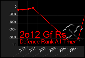 Total Graph of 2o12 Gf Rs