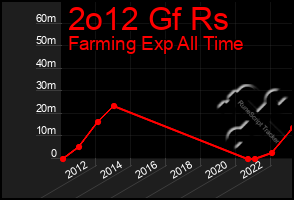 Total Graph of 2o12 Gf Rs