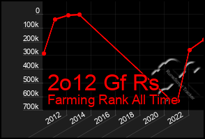 Total Graph of 2o12 Gf Rs