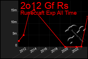 Total Graph of 2o12 Gf Rs