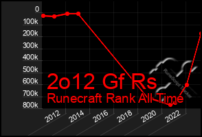 Total Graph of 2o12 Gf Rs