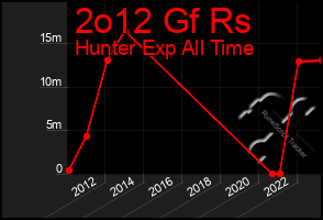 Total Graph of 2o12 Gf Rs