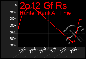 Total Graph of 2o12 Gf Rs