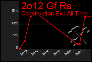 Total Graph of 2o12 Gf Rs