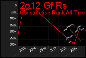 Total Graph of 2o12 Gf Rs