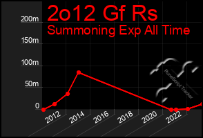 Total Graph of 2o12 Gf Rs