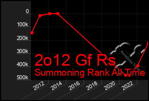 Total Graph of 2o12 Gf Rs