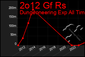 Total Graph of 2o12 Gf Rs