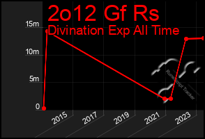 Total Graph of 2o12 Gf Rs