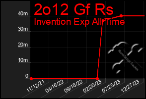 Total Graph of 2o12 Gf Rs