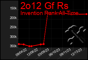 Total Graph of 2o12 Gf Rs