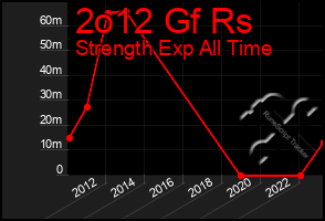 Total Graph of 2o12 Gf Rs