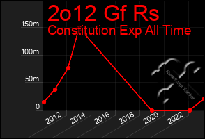 Total Graph of 2o12 Gf Rs