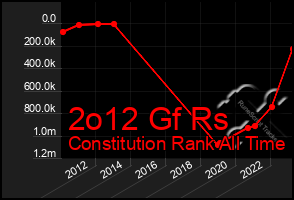 Total Graph of 2o12 Gf Rs