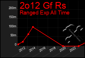 Total Graph of 2o12 Gf Rs