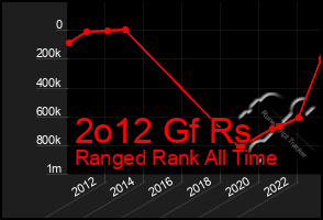 Total Graph of 2o12 Gf Rs