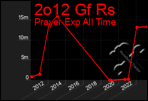 Total Graph of 2o12 Gf Rs