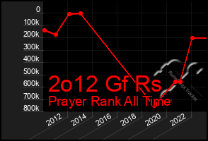 Total Graph of 2o12 Gf Rs