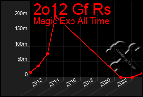 Total Graph of 2o12 Gf Rs