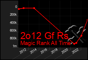 Total Graph of 2o12 Gf Rs