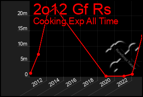 Total Graph of 2o12 Gf Rs