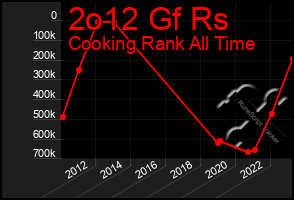 Total Graph of 2o12 Gf Rs