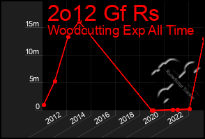 Total Graph of 2o12 Gf Rs