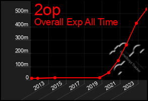 Total Graph of 2op