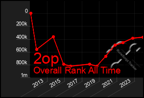 Total Graph of 2op