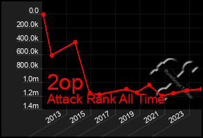 Total Graph of 2op