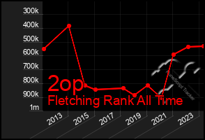 Total Graph of 2op