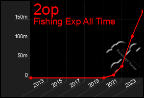Total Graph of 2op