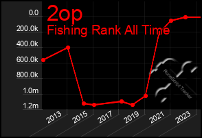 Total Graph of 2op