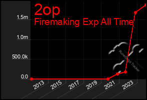 Total Graph of 2op