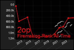 Total Graph of 2op