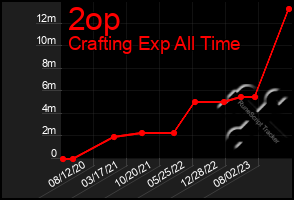 Total Graph of 2op