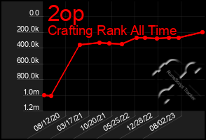 Total Graph of 2op