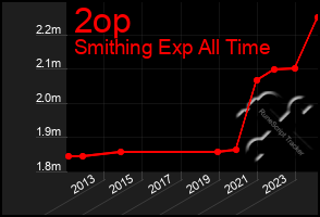 Total Graph of 2op