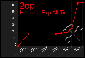 Total Graph of 2op
