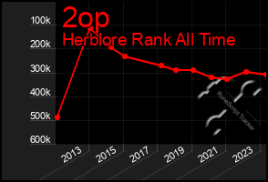 Total Graph of 2op