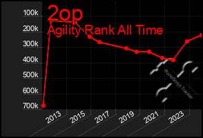 Total Graph of 2op