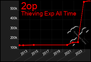 Total Graph of 2op