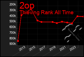 Total Graph of 2op