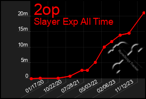 Total Graph of 2op