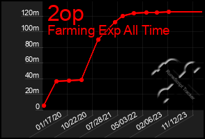 Total Graph of 2op