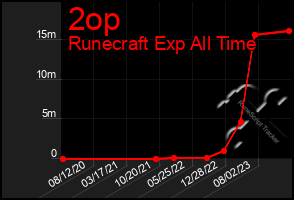 Total Graph of 2op
