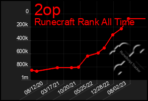 Total Graph of 2op