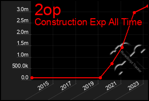 Total Graph of 2op