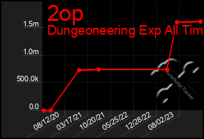 Total Graph of 2op