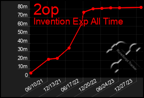 Total Graph of 2op